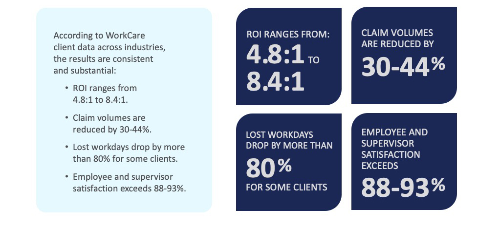 WorkCare Results ROI ranges from 4.8:1 to 8.4:1.
Claim volumes are reduced by 30-44%.
Lost workdays drop by more than 80% for some clients.
Employee and supervisor satisfaction exceeds 88-93%.