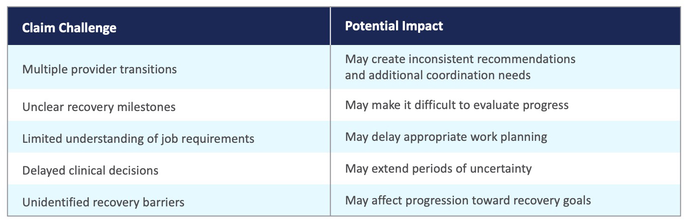 Factors that may contribute to prolonged claims: The claim challenges and their potential impact Factors that may contribute to prolonged claims. Why Do Some Workers’ Compensation Claims Stay Open for Months?