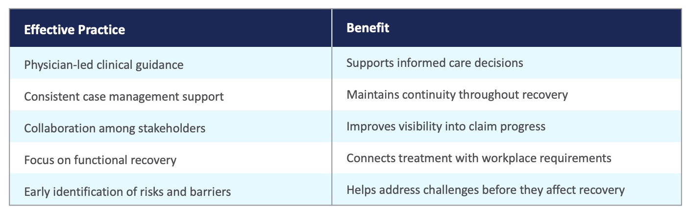 Effective Occupational Injury Case Management Effective Occupational Injury Case Management and the benefits