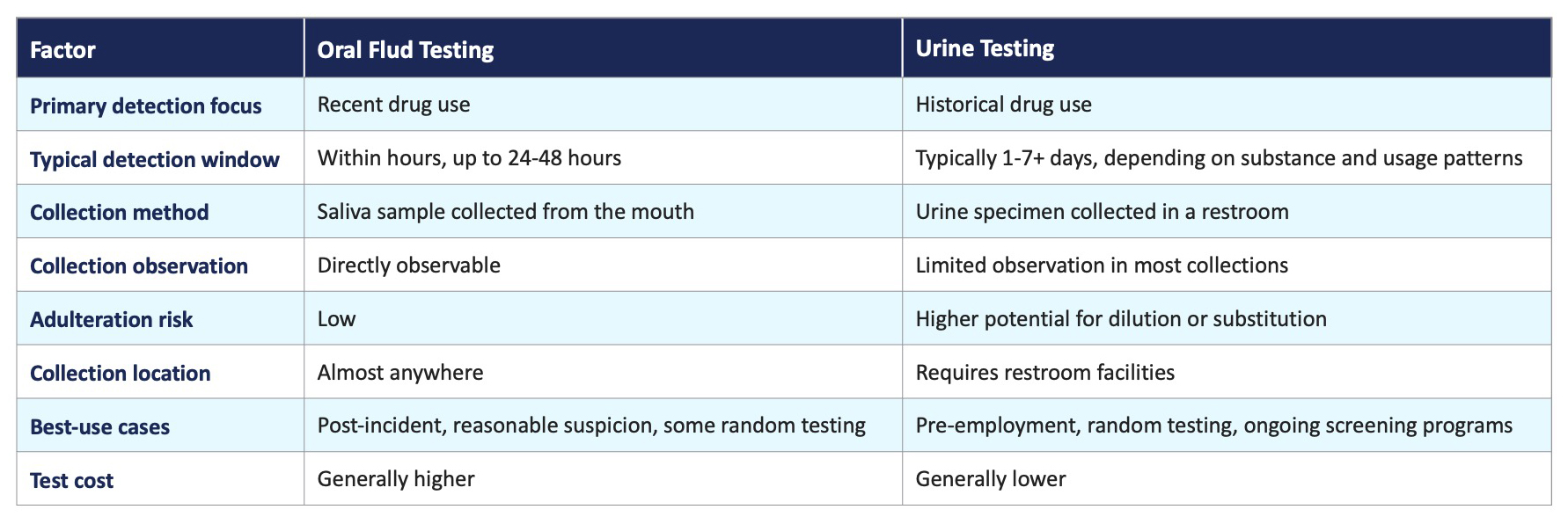 Oral Fluid vs. Urine Drug Testing: Quick Comparison Table