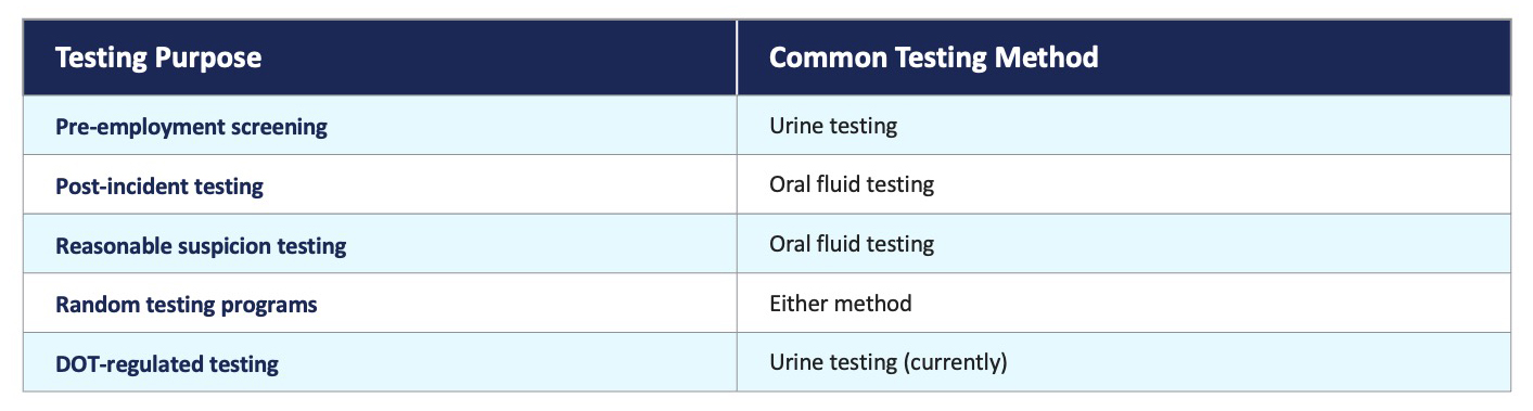 Table showing different drug testing purposes and which testing method is the most common for each (urine vs oral)