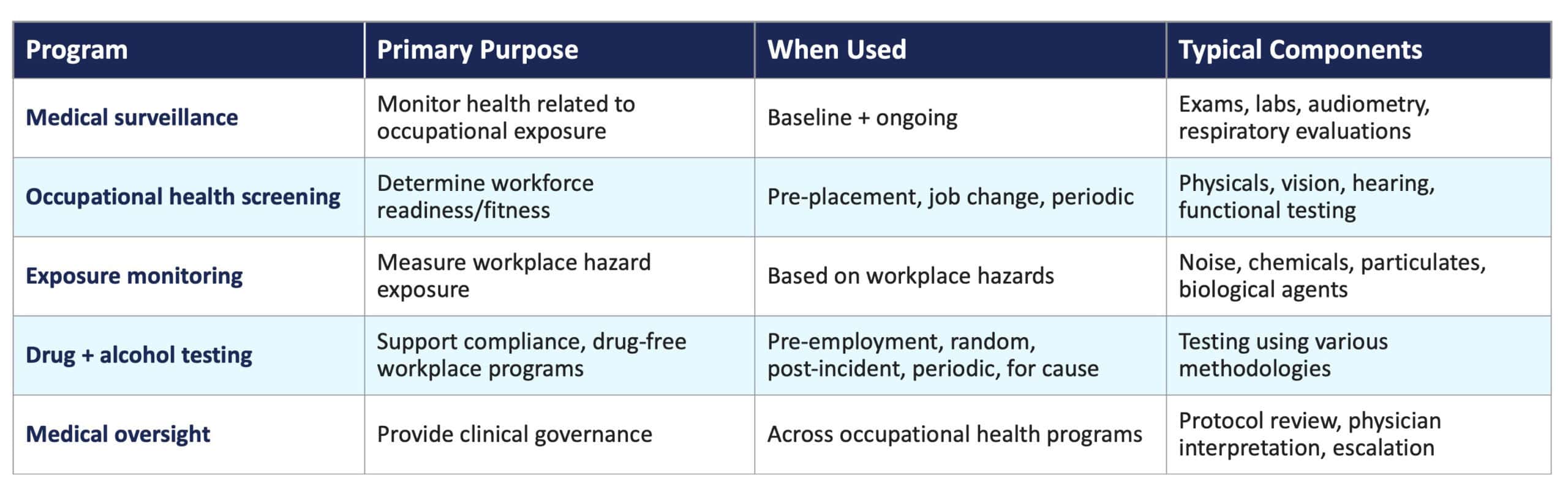 Medical Surveillance and Health Screening Program Comparisons: Medical surveillance, Occupational health screening, Exposure monitoring, Drug + alcohol testing, Medical oversight