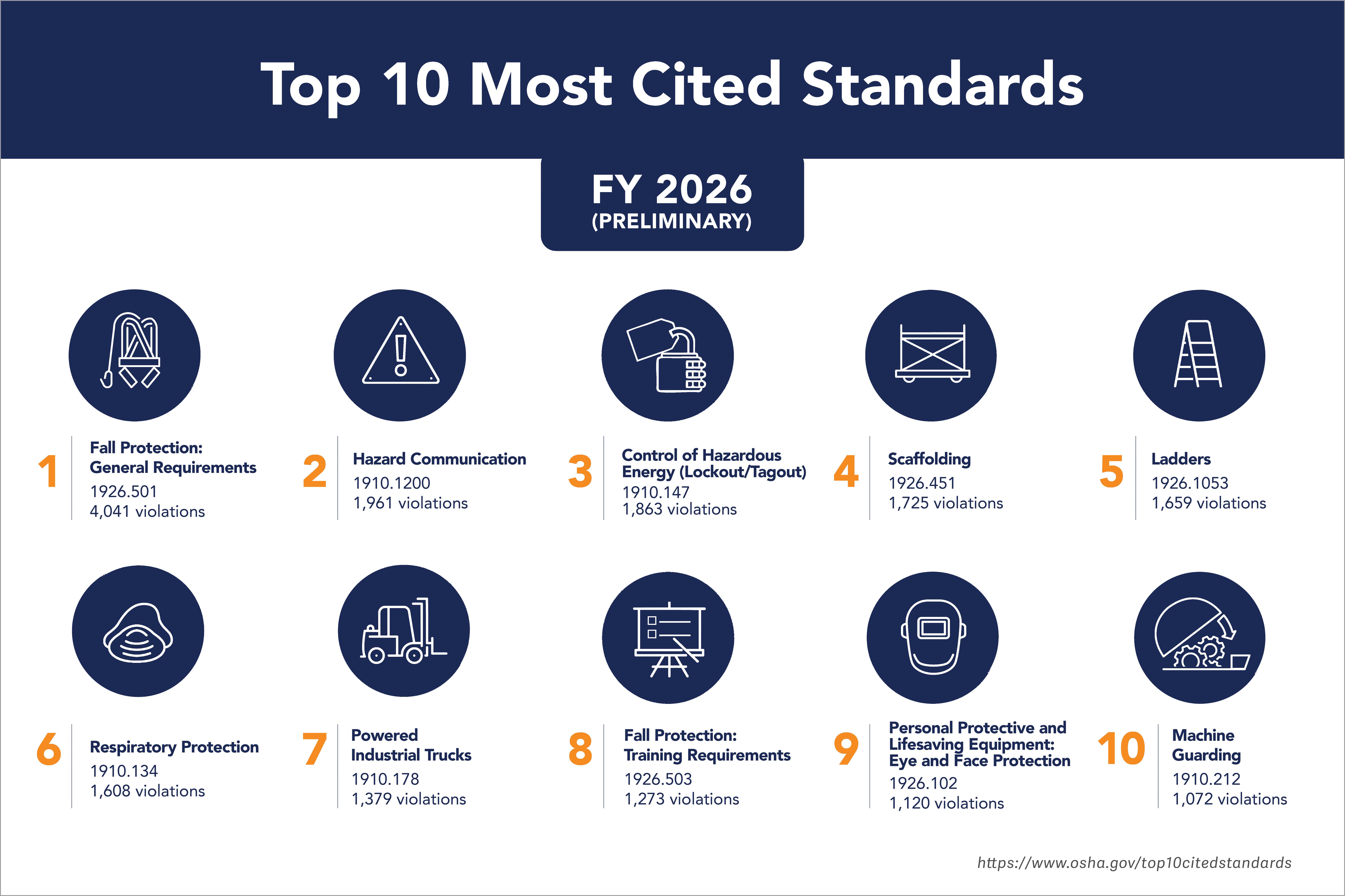 OSHA’s Top 10 Violations for 2026